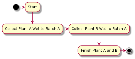 diagram plant collect raw