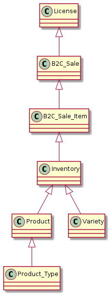 diagram retail sale